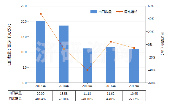 2013-2017年中國其他橡膠塑料制外底及鞋面防水靴(鞋面與鞋底非用縫鉚釘旋塞等類似方法連結的)(HS64019900)出口量及增速統(tǒng)計